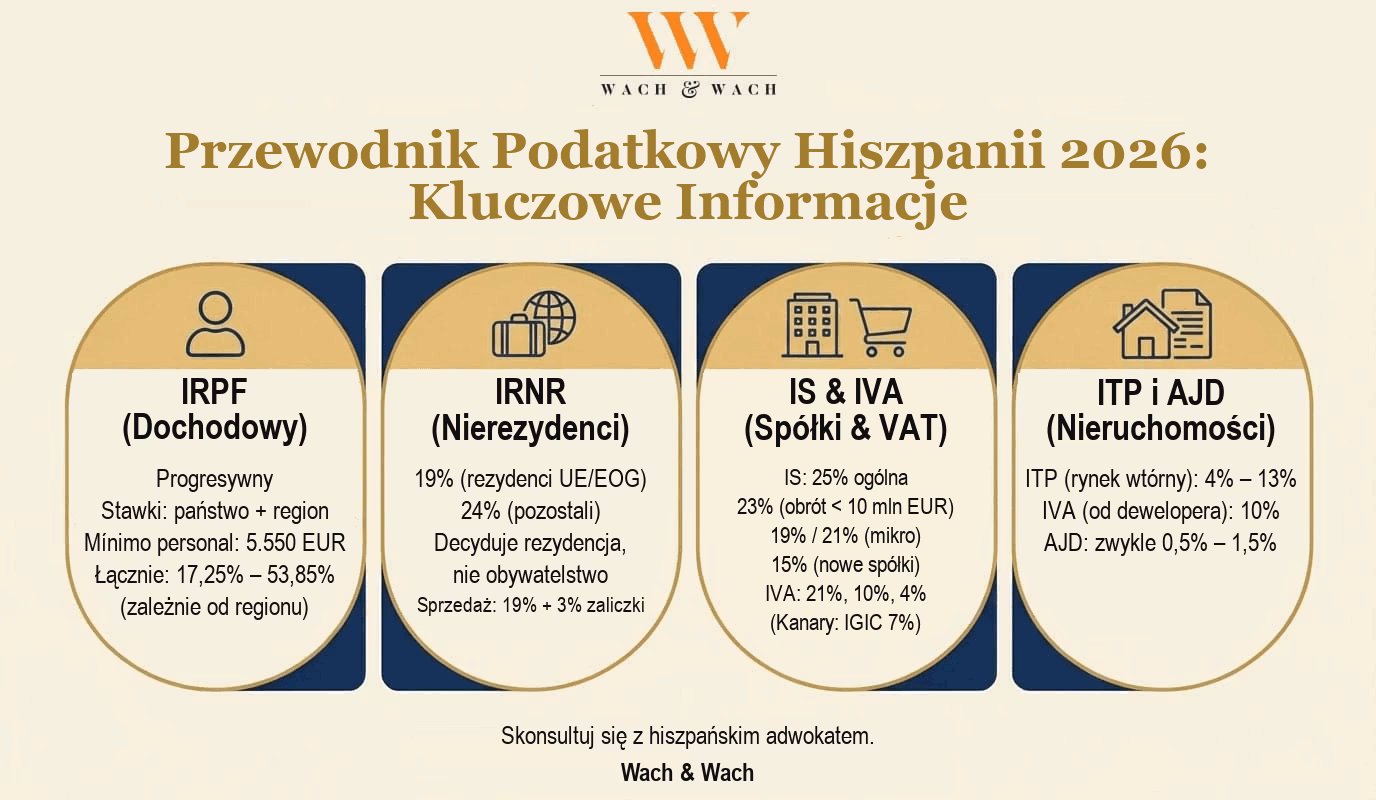 Przewodnik podatkowy Hiszpanii 2026 – stawki IRPF, IRNR, IS, IVA, ITP i AJD – Wach & Wach