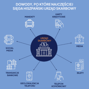 hiszpanskie prawo podatkowe adwokat w hiszpanii