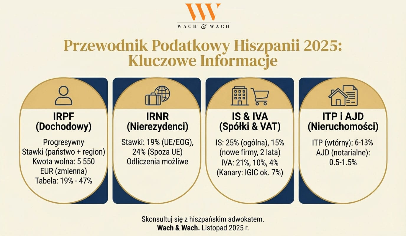 Infografika: Podatki w Hiszpanii 2025